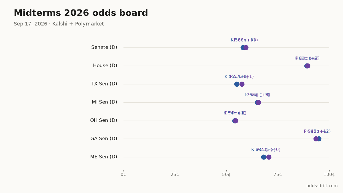 Midterms 2026 odds board · 46 days to Election Day
Senate (D): K 58¢ (+3) · P 60¢ (+3)
House (D): K 89¢ (+2) · P 90¢ (+2)
TX Sen (D): K 55¢ (+1) · P 57¢ (+1)
MI Sen (D): K 65¢ (+3) · P 66¢ (+4)
OH Sen (D): K 54¢ (-1) · P 55¢ (-1)
#Midterms2026 #PredictionMarkets