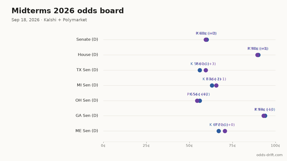 Midterms 2026 odds board · 45 days to Election Day
Senate (D): K 60¢ (+2) · P 60¢ (+0)
House (D): K 90¢ (+1) · P 90¢ (+0)
TX Sen (D): K 56¢ (-1) · P 60¢ (+3)
MI Sen (D): K 63¢ (-2) · P 66¢ (+1)
OH Sen (D): K 56¢ (+2) · P 55¢ (+0)
#Midterms2026 #PredictionMarkets