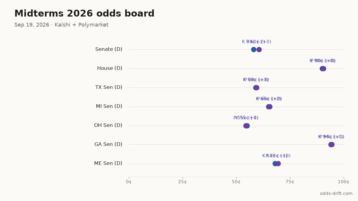 Midterms 2026 odds board · 44 days to Election Day
Senate (D): K 58¢ (-2) · P 60¢ (+0)
House (D): K 90¢ (+0) · P 90¢ (+0)
TX Sen (D): K 59¢ (+3) · P 60¢ (+0)
MI Sen (D): K 65¢ (+2) · P 66¢ (+0)
OH Sen (D): K 55¢ (-1) · P 55¢ (+0)
#Midterms2026 #PredictionMarkets