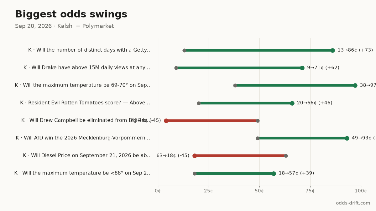 Biggest odds swings, last 24h
K · Will the number of distinct… 13¢→86¢ (+73) · $10k
K · Will Drake have above 15M d… 9¢→71¢ (+62) · $13k
K · Will the maximum temperatur… 38¢→97¢ (+59) · $9k
K · Resident Evil Rotten Tomato… 20¢→66¢ (+46) · $22k
#PredictionMarkets #Kalshi