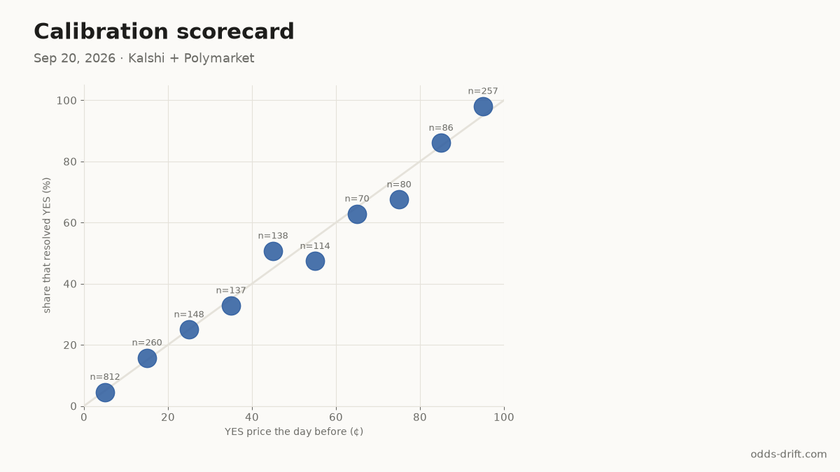 Calibration scorecard, week 38
Resolved: 1772 K, 330 P
Priced ≥90¢ the day before: 252/257 resolved YES
Priced ≤10¢: 37/812 resolved YES
Weekly Brier: K 0.123 · P 0.072 (running K 0.126 · P 0.097)
odds-drift.com/calibration
#PredictionMarkets