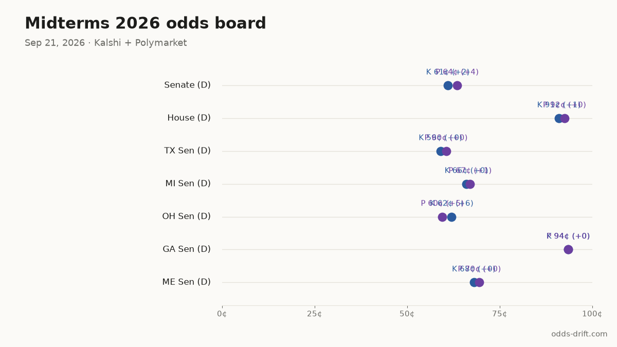 Midterms 2026 odds board · 42 days to Election Day
Senate (D): K 61¢ (+2) · P 64¢ (+4)
House (D): K 91¢ (+1) · P 92¢ (+0)
TX Sen (D): K 59¢ (+0) · P 60¢ (+0)
MI Sen (D): K 66¢ (+0) · P 67¢ (+1)
OH Sen (D): K 62¢ (+6) · P 60¢ (+5)
#Midterms2026 #PredictionMarkets