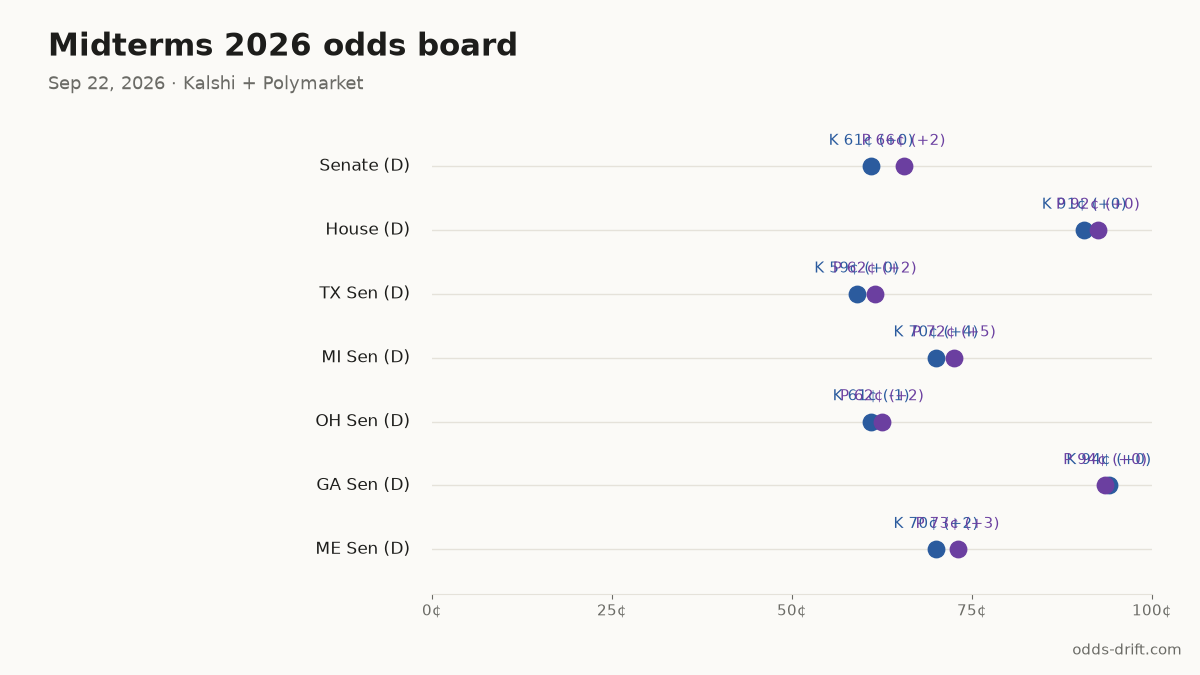 Midterms 2026 odds board · 41 days to Election Day
Senate (D): K 61¢ (+0) · P 66¢ (+2)
House (D): K 91¢ (+0) · P 92¢ (+0)
TX Sen (D): K 59¢ (+0) · P 62¢ (+2)
MI Sen (D): K 70¢ (+4) · P 72¢ (+5)
OH Sen (D): K 61¢ (-1) · P 62¢ (+2)
#Midterms2026 #PredictionMarkets