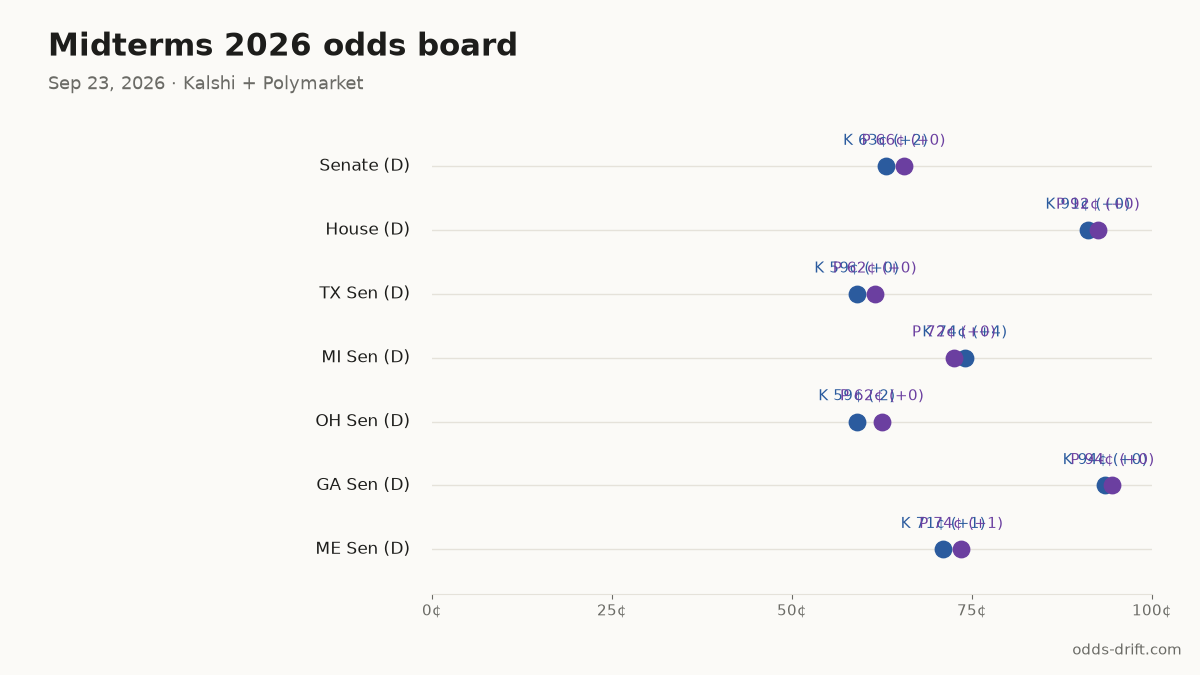 Midterms 2026 odds board · 40 days to Election Day
Senate (D): K 63¢ (+2) · P 66¢ (+0)
House (D): K 91¢ (+0) · P 92¢ (+0)
TX Sen (D): K 59¢ (+0) · P 62¢ (+0)
MI Sen (D): K 74¢ (+4) · P 72¢ (+0)
OH Sen (D): K 59¢ (-2) · P 62¢ (+0)
#Midterms2026 #PredictionMarkets