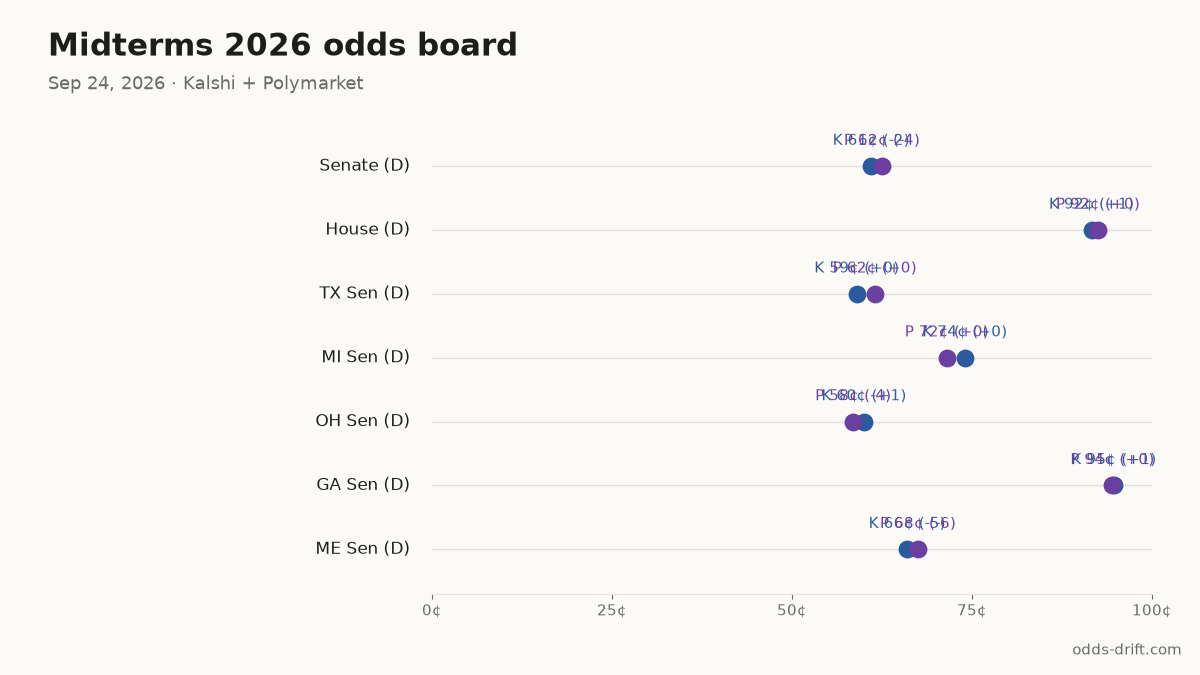 Midterms 2026 odds board · 39 days to Election Day
Senate (D): K 61¢ (-2) · P 62¢ (-4)
House (D): K 92¢ (+1) · P 92¢ (+0)
TX Sen (D): K 59¢ (+0) · P 62¢ (+0)
MI Sen (D): K 74¢ (+0) · P 72¢ (+0)
OH Sen (D): K 60¢ (+1) · P 58¢ (-4)
#Midterms2026 #PredictionMarkets
