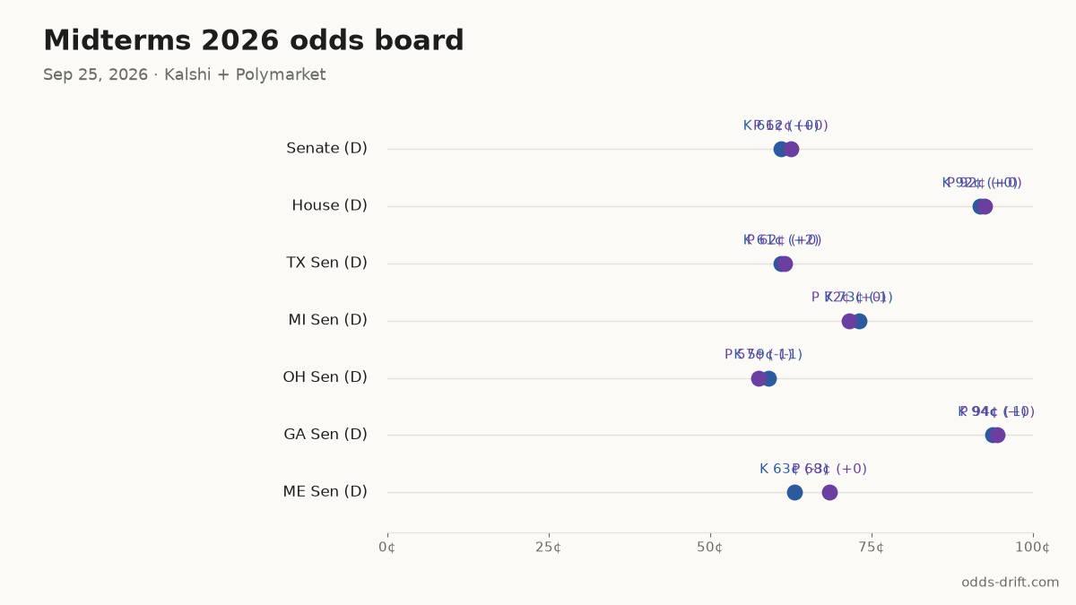 Midterms 2026 odds board · 38 days to Election Day
Senate (D): K 61¢ (+0) · P 62¢ (+0)
House (D): K 92¢ (+0) · P 92¢ (+0)
TX Sen (D): K 61¢ (+2) · P 62¢ (+0)
MI Sen (D): K 73¢ (-1) · P 72¢ (+0)
OH Sen (D): K 59¢ (-1) · P 57¢ (-1)
#Midterms2026 #PredictionMarkets
