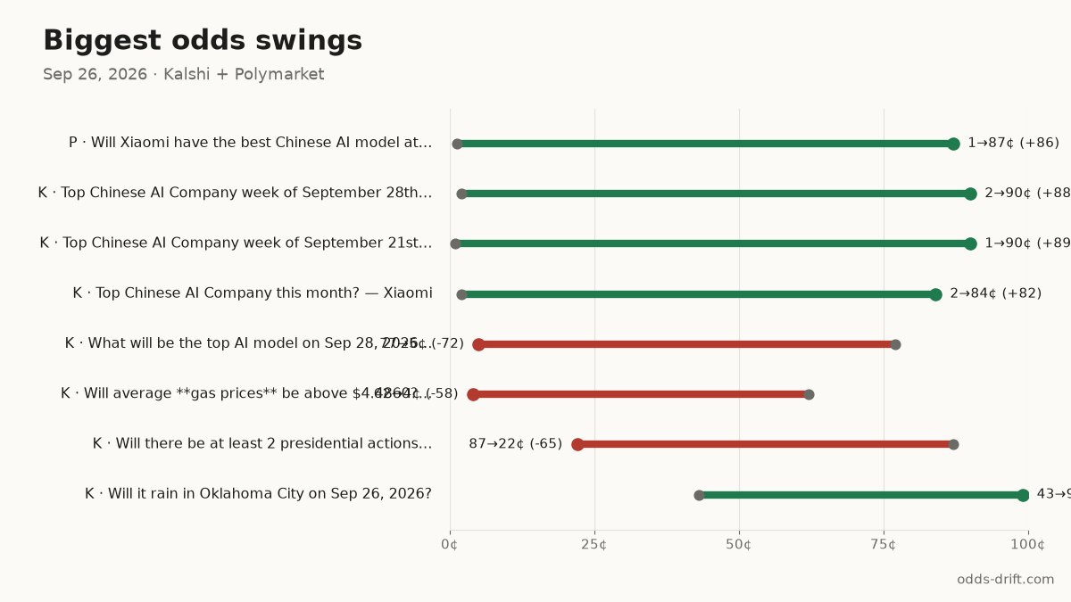 Biggest odds swings, last 24h
P · Will Xiaomi have the best C… 1¢→87¢ (+86) · $35k
K · Top Chinese AI Company week… 2¢→90¢ (+88) · $13k
K · Top Chinese AI Company week… 1¢→90¢ (+89) · $5k
K · Top Chinese AI Company this… 2¢→84¢ (+82) · $8k
#PredictionMarkets #Kalshi #Polymarket