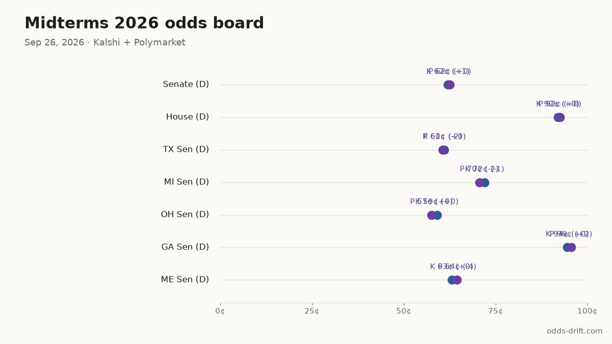 Midterms 2026 odds board · 37 days to Election Day
Senate (D): K 62¢ (+1) · P 62¢ (+0)
House (D): K 92¢ (+0) · P 92¢ (+0)
TX Sen (D): K 61¢ (+0) · P 60¢ (-2)
MI Sen (D): K 72¢ (-1) · P 70¢ (-2)
OH Sen (D): K 59¢ (+0) · P 57¢ (+0)
#Midterms2026 #PredictionMarkets