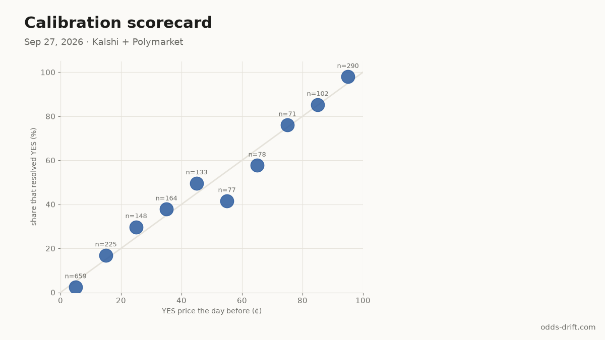 Calibration scorecard, week 39
Resolved: 1552 K, 395 P
Priced ≥90¢ the day before: 284/290 resolved YES
Priced ≤10¢: 16/659 resolved YES
Weekly Brier: K 0.120 · P 0.089 (running K 0.125 · P 0.095)
odds-drift.com/calibration
#PredictionMarkets