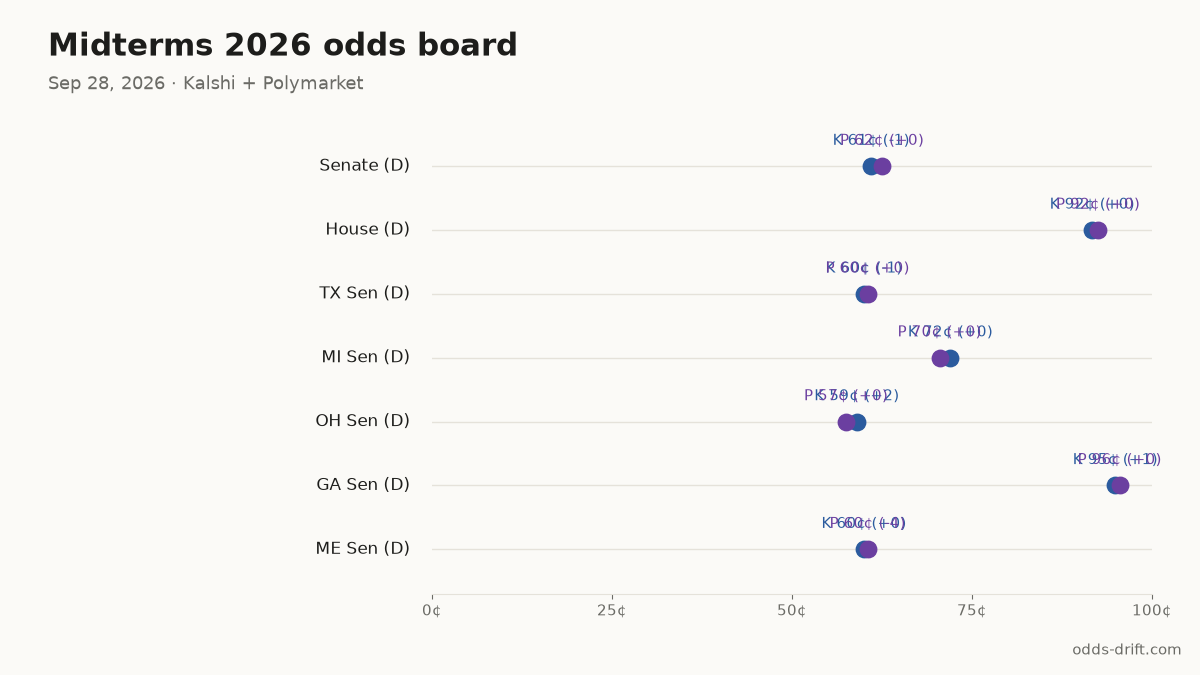 Midterms 2026 odds board · 35 days to Election Day
Senate (D): K 61¢ (-1) · P 62¢ (+0)
House (D): K 92¢ (+0) · P 92¢ (+0)
TX Sen (D): K 60¢ (-1) · P 60¢ (+0)
MI Sen (D): K 72¢ (+0) · P 70¢ (+0)
OH Sen (D): K 59¢ (+2) · P 57¢ (+0)
#Midterms2026 #PredictionMarkets
