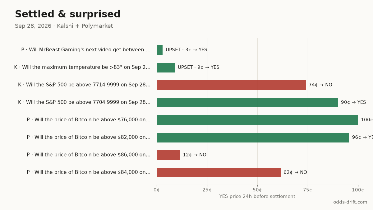 Settled in the last 24h
UPSET · P · Will MrBeast Gaming's next video… → YES · was 3¢ ~24h before · $14k
UPSET · K · Will the maximum temperature be >… → YES · was 9¢ ~24h before · $23k
Upsets (≤15¢ or ≥85¢ the day before) in 30 days: 238
#PredictionMarkets #Kalshi #Polymarket