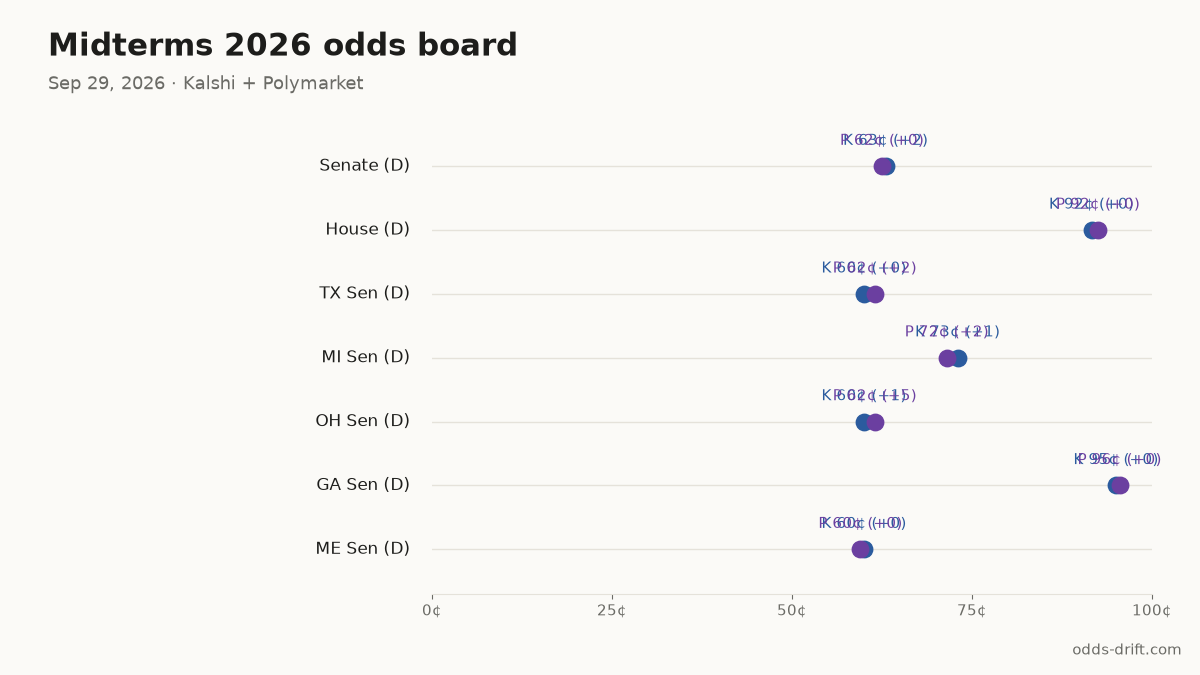 Midterms 2026 odds board · 34 days to Election Day
Senate (D): K 63¢ (+2) · P 62¢ (+0)
House (D): K 92¢ (+0) · P 92¢ (+0)
TX Sen (D): K 60¢ (+0) · P 62¢ (+2)
MI Sen (D): K 73¢ (+1) · P 72¢ (+2)
OH Sen (D): K 60¢ (+1) · P 62¢ (+5)
#Midterms2026 #PredictionMarkets