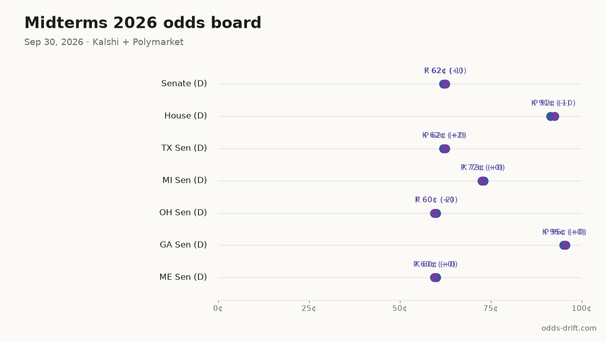 Midterms 2026 odds board · 33 days to Election Day
Senate (D): K 62¢ (-1) · P 62¢ (+0)
House (D): K 91¢ (-1) · P 92¢ (+0)
TX Sen (D): K 62¢ (+2) · P 62¢ (+0)
MI Sen (D): K 73¢ (+0) · P 72¢ (+0)
OH Sen (D): K 60¢ (+0) · P 60¢ (-2)
#Midterms2026 #PredictionMarkets