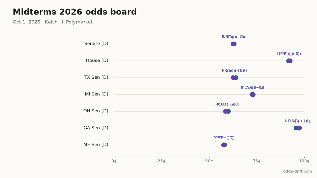 Midterms 2026 odds board · 32 days to Election Day
Senate (D): K 63¢ (+1) · P 62¢ (+0)
House (D): K 92¢ (+1) · P 92¢ (+0)
TX Sen (D): K 64¢ (+2) · P 62¢ (+0)
MI Sen (D): K 73¢ (+0) · P 72¢ (+0)
OH Sen (D): K 60¢ (+0) · P 58¢ (-2)
#Midterms2026 #PredictionMarkets