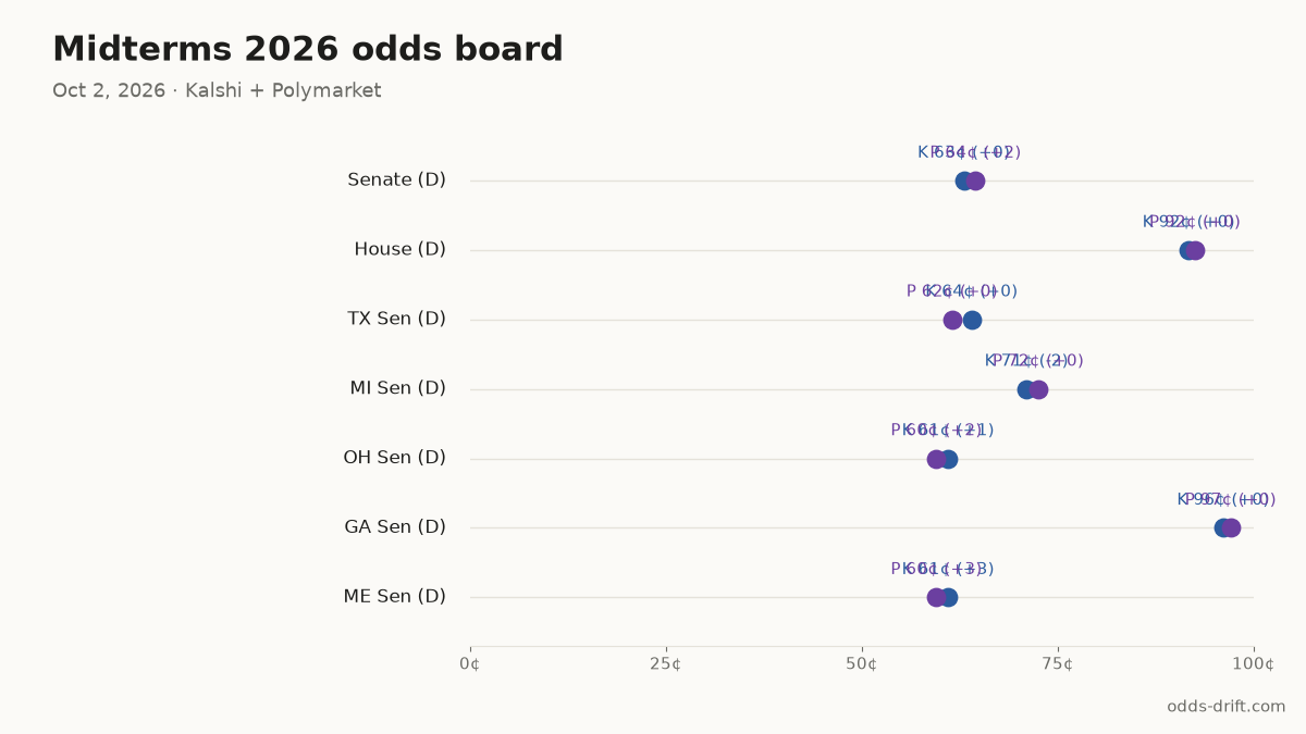 Midterms 2026 odds board · 31 days to Election Day
Senate (D): K 63¢ (+0) · P 64¢ (+2)
House (D): K 92¢ (+0) · P 92¢ (+0)
TX Sen (D): K 64¢ (+0) · P 62¢ (+0)
MI Sen (D): K 71¢ (-2) · P 72¢ (+0)
OH Sen (D): K 61¢ (+1) · P 60¢ (+2)
#Midterms2026 #PredictionMarkets