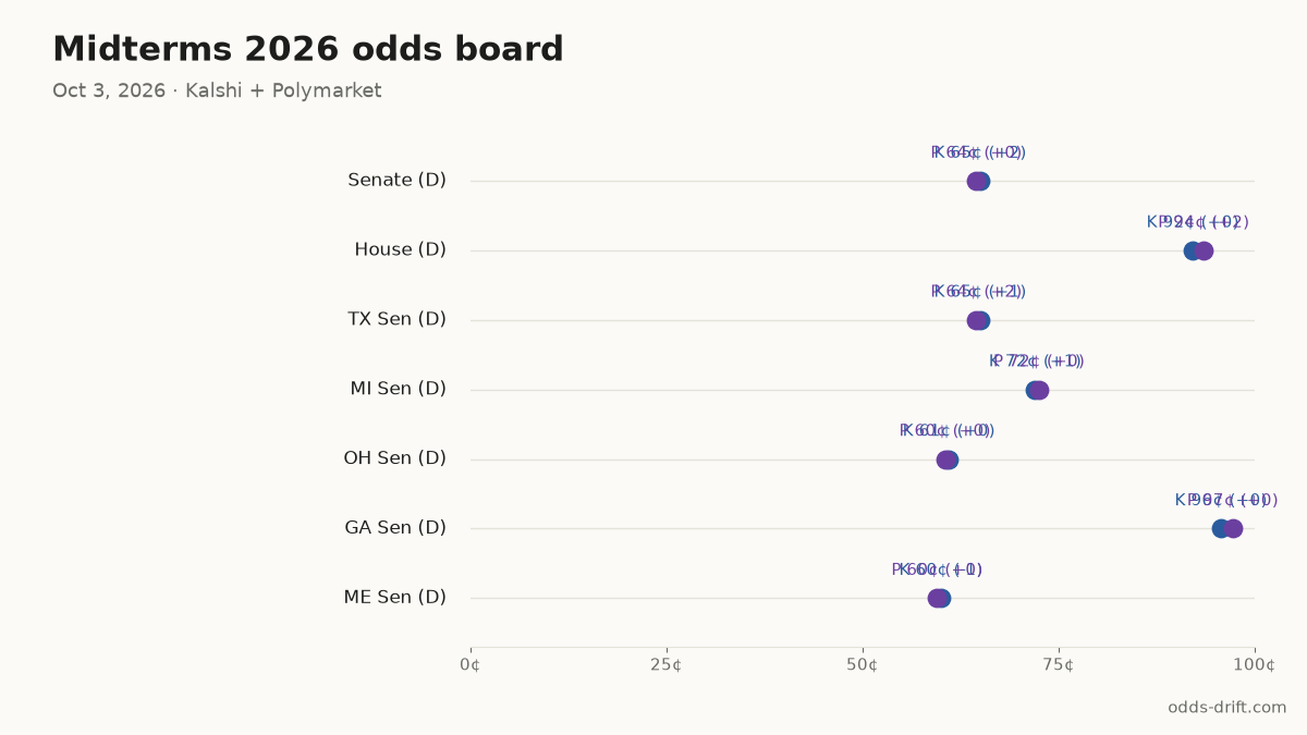 Midterms 2026 odds board · 30 days to Election Day
Senate (D): K 65¢ (+2) · P 64¢ (+0)
House (D): K 92¢ (+0) · P 94¢ (+2)
TX Sen (D): K 65¢ (+1) · P 64¢ (+2)
MI Sen (D): K 72¢ (+1) · P 72¢ (+0)
OH Sen (D): K 61¢ (+0) · P 60¢ (+0)
#Midterms2026 #PredictionMarkets