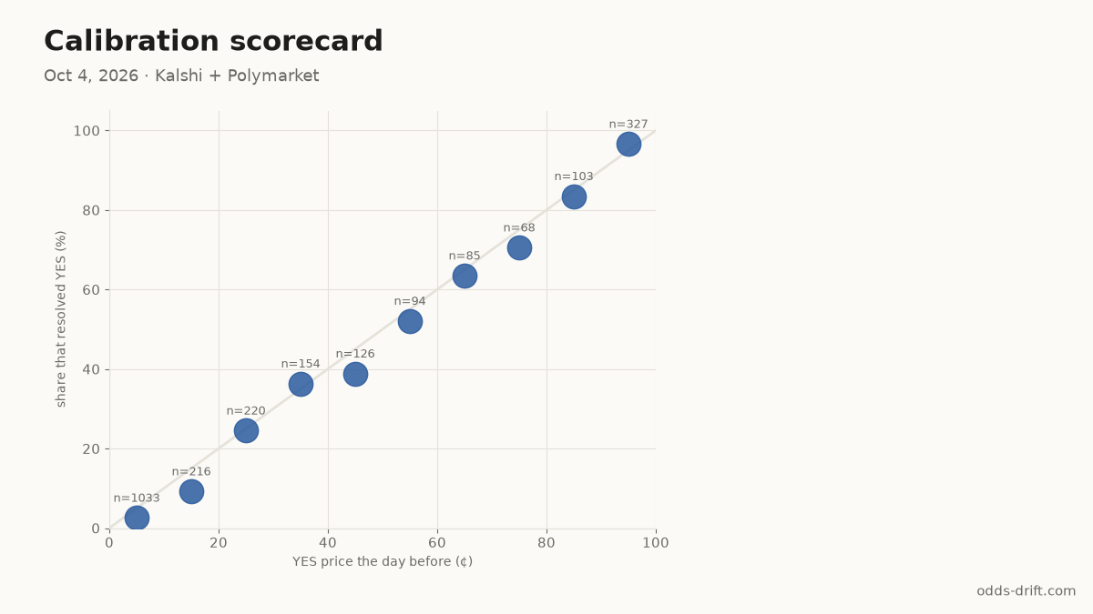 Calibration scorecard, week 40
Resolved: 2041 K, 385 P
Priced ≥90¢ the day before: 316/327 resolved YES
Priced ≤10¢: 27/1033 resolved YES
Weekly Brier: K 0.103 · P 0.055 (running K 0.121 · P 0.088)
odds-drift.com/calibration
#PredictionMarkets