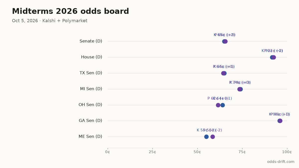 Midterms 2026 odds board · 28 days to Election Day
Senate (D): K 65¢ (+2) · P 66¢ (+0)
House (D): K 92¢ (+0) · P 92¢ (-2)
TX Sen (D): K 65¢ (+1) · P 64¢ (+0)
MI Sen (D): K 74¢ (+3) · P 74¢ (+0)
OH Sen (D): K 64¢ (-1) · P 62¢ (+0)
#Midterms2026 #PredictionMarkets