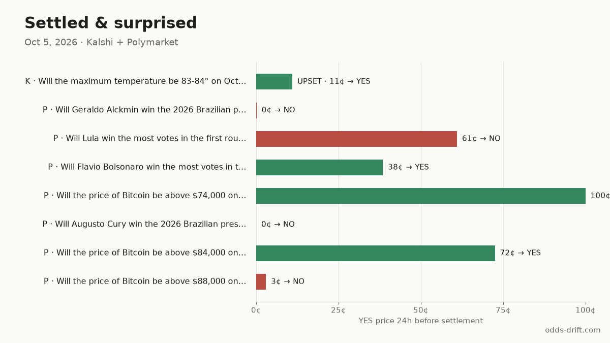 Settled in the last 24h
UPSET · K · Will the maximum temperature be 8… → YES · was 11¢ ~24h before · $21k
P · Will Geraldo Alckmin win the 2026… → NO · was 0¢ ~24h before · $724k
Upsets (≤15¢ or ≥85¢ the day before) in 30 days: 233
#PredictionMarkets #Kalshi #Polymarket