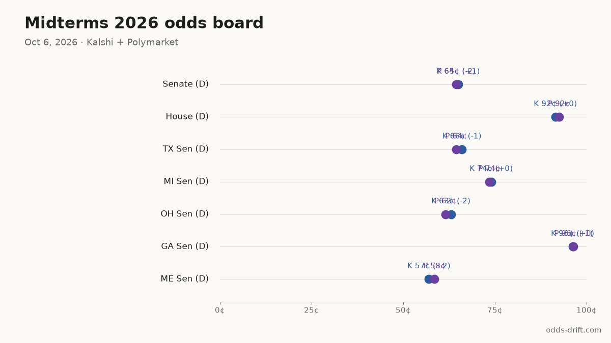 Midterms 2026 odds board · 27 days to Election Day
Senate (D): K 65¢ (+1) · P 64¢ (-2)
House (D): K 92¢ (+0) · P 92¢
TX Sen (D): K 66¢ (-1) · P 64¢
MI Sen (D): K 74¢ (+0) · P 74¢
OH Sen (D): K 63¢ (-2) · P 62¢
GA Sen (D): K 96¢ (+0) · P 96¢ (-1)
#Midterms2026 #PredictionMarkets