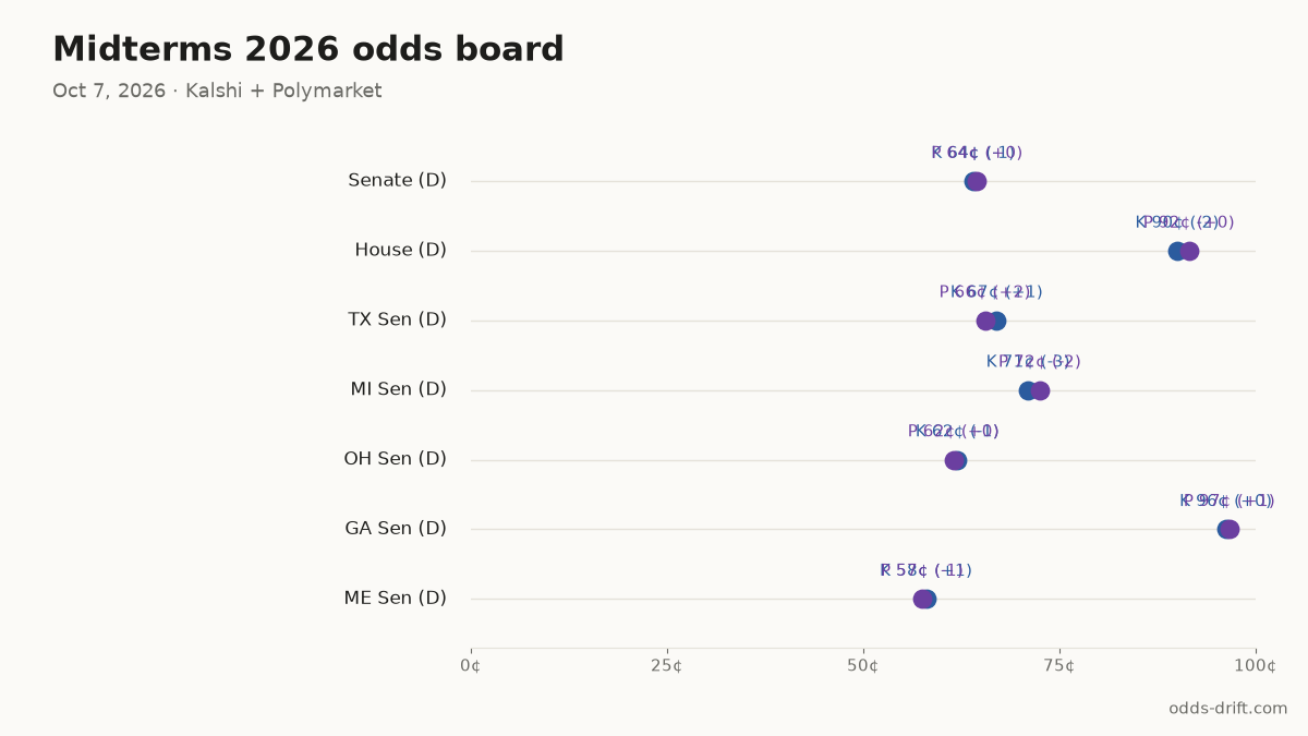 Midterms 2026 odds board · 26 days to Election Day
Senate (D): K 64¢ (-1) · P 64¢ (+0)
House (D): K 90¢ (-2) · P 92¢ (+0)
TX Sen (D): K 67¢ (+1) · P 66¢ (+2)
MI Sen (D): K 71¢ (-3) · P 72¢ (-2)
OH Sen (D): K 62¢ (-1) · P 62¢ (+0)
#Midterms2026 #PredictionMarkets