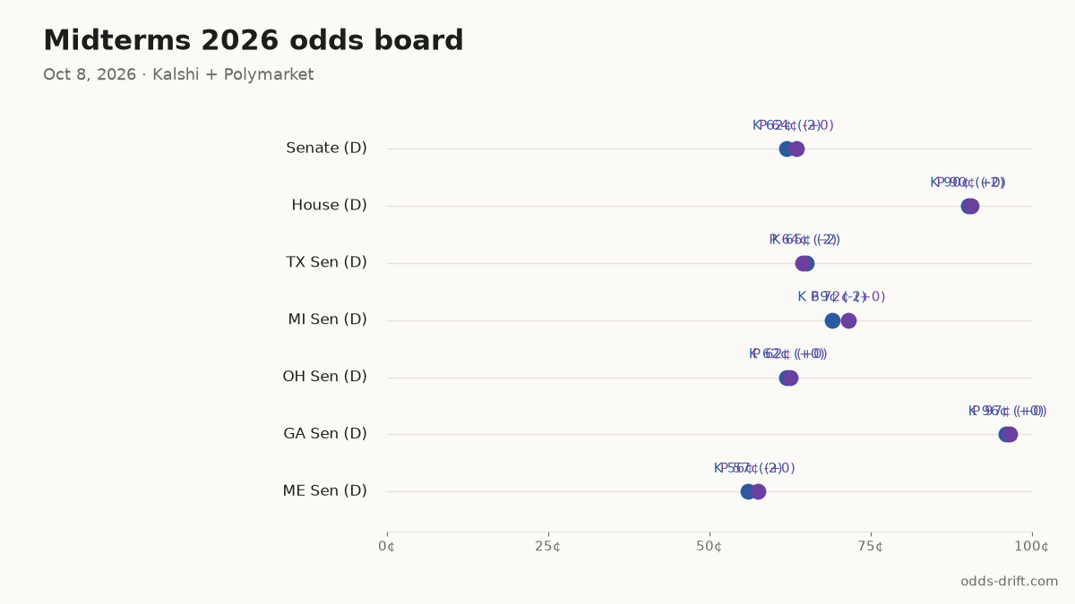 Midterms 2026 odds board · 25 days to Election Day
Senate (D): K 62¢ (-2) · P 64¢ (+0)
House (D): K 90¢ (+0) · P 90¢ (-2)
TX Sen (D): K 65¢ (-2) · P 64¢ (-2)
MI Sen (D): K 69¢ (-2) · P 72¢ (+0)
OH Sen (D): K 62¢ (+0) · P 62¢ (+0)
#Midterms2026 #PredictionMarkets