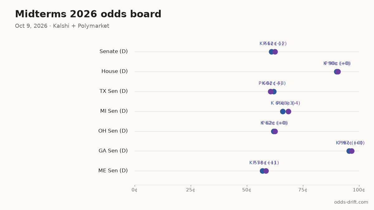 Midterms 2026 odds board · 24 days to Election Day
Senate (D): K 61¢ (-1) · P 62¢ (-2)
House (D): K 90¢ (+0) · P 90¢ (+0)
TX Sen (D): K 62¢ (-3) · P 60¢ (-4)
MI Sen (D): K 66¢ (-3) · P 68¢ (-4)
OH Sen (D): K 62¢ (+0) · P 62¢ (+0)
#Midterms2026 #PredictionMarkets
