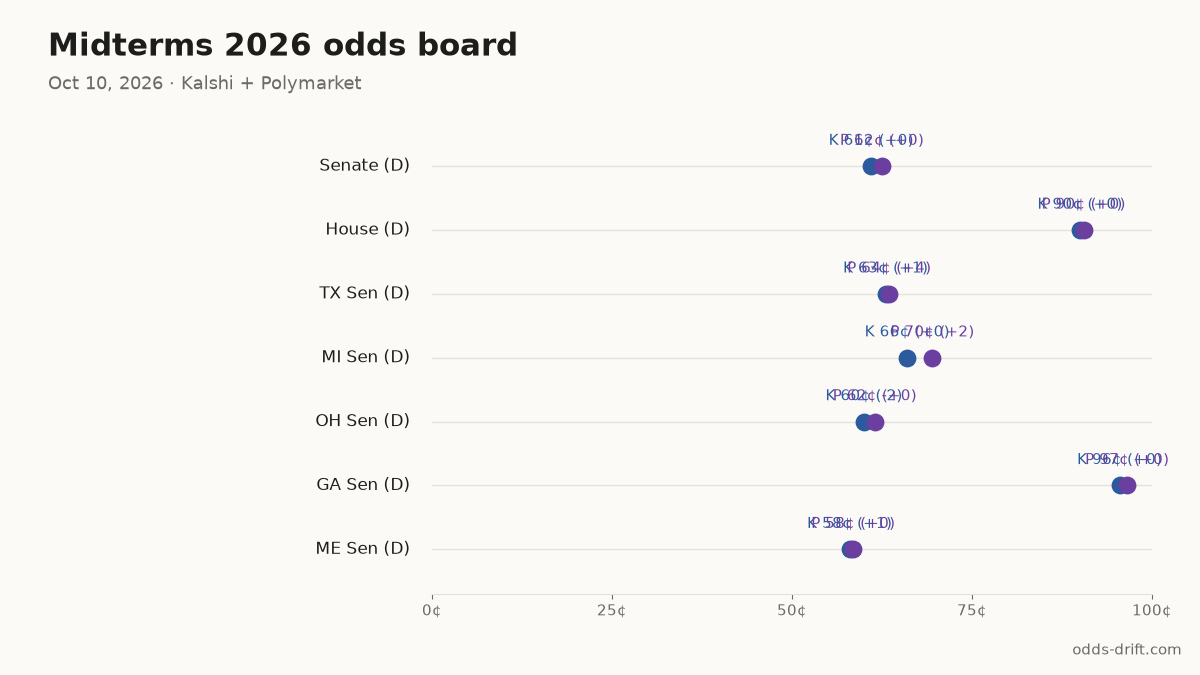 Midterms 2026 odds board · 23 days to Election Day
Senate (D): K 61¢ (+0) · P 62¢ (+0)
House (D): K 90¢ (+0) · P 90¢ (+0)
TX Sen (D): K 63¢ (+1) · P 64¢ (+4)
MI Sen (D): K 66¢ (+0) · P 70¢ (+2)
OH Sen (D): K 60¢ (-2) · P 62¢ (+0)
#Midterms2026 #PredictionMarkets