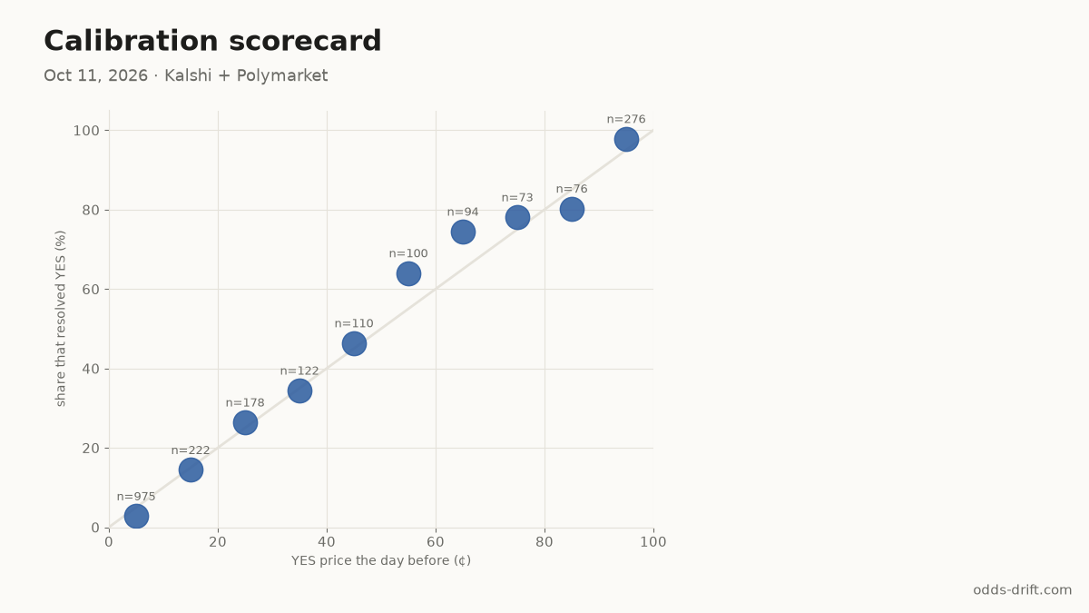 Calibration scorecard, week 41
Resolved: 1839 K, 387 P
Priced ≥90¢ the day before: 270/276 resolved YES
Priced ≤10¢: 27/975 resolved YES
Weekly Brier: K 0.094 · P 0.106 (running K 0.118 · P 0.091)
odds-drift.com/calibration
#PredictionMarkets