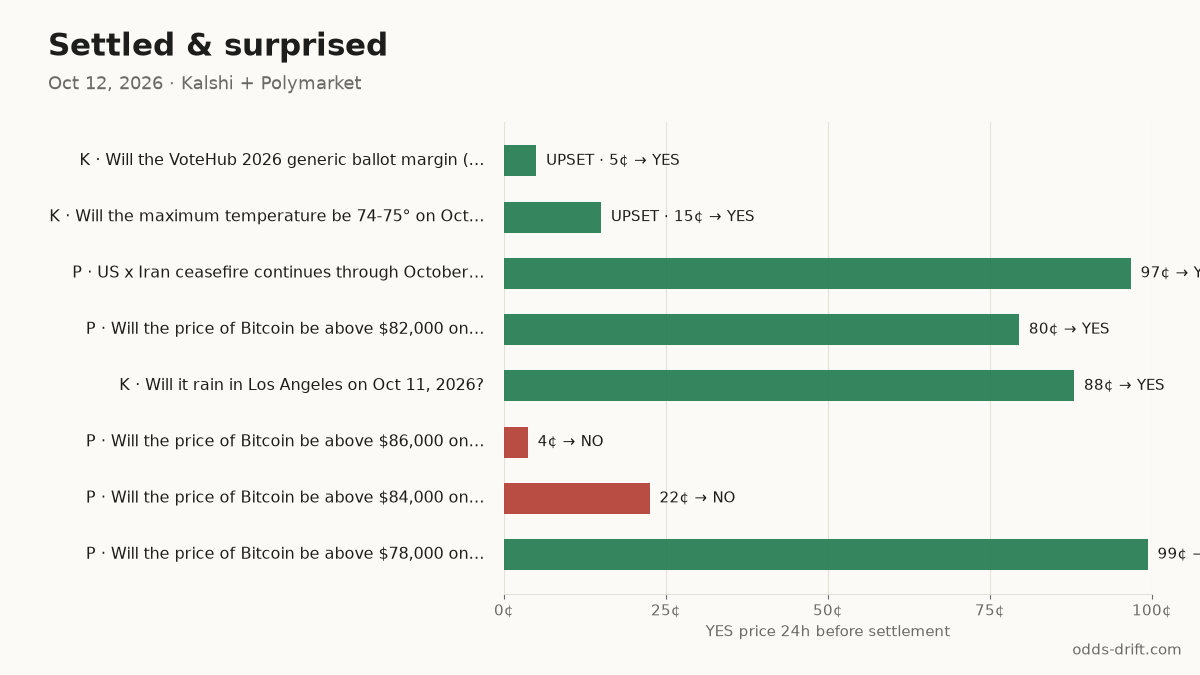 Settled in the last 24h
UPSET · K · Will the VoteHub 2026 generic bal… → YES · was 5¢ ~24h before · $16k
UPSET · K · Will the maximum temperature be 7… → YES · was 15¢ ~24h before · $32k
Upsets (≤15¢ or ≥85¢ the day before) in 30 days: 239
#PredictionMarkets #Kalshi #Polymarket