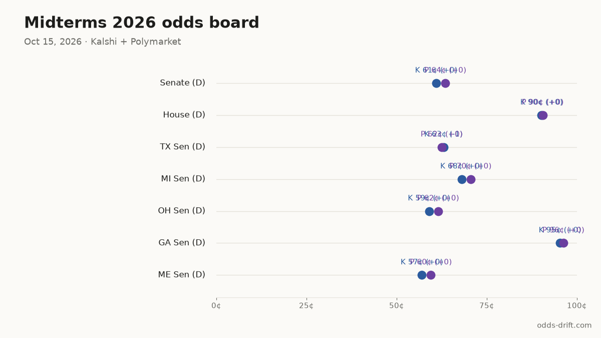 Midterms 2026 odds board · 18 days to Election Day
Senate (D): K 61¢ (+0) · P 64¢ (+0)
House (D): K 90¢ (+0) · P 90¢ (+0)
TX Sen (D): K 63¢ (-1) · P 62¢ (+0)
MI Sen (D): K 68¢ (+0) · P 70¢ (+0)
OH Sen (D): K 59¢ (+0) · P 62¢ (+0)
#Midterms2026 #PredictionMarkets