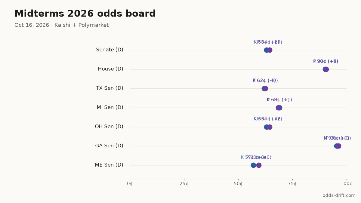 Midterms 2026 odds board · 17 days to Election Day
Senate (D): K 63¢ (+2) · P 64¢ (+0)
House (D): K 90¢ (+0) · P 90¢ (+0)
TX Sen (D): K 62¢ (-1) · P 62¢ (+0)
MI Sen (D): K 69¢ (+1) · P 68¢ (-2)
OH Sen (D): K 63¢ (+4) · P 64¢ (+2)
#Midterms2026 #PredictionMarkets