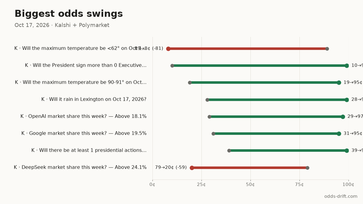 Biggest odds swings, last 24h
K · Will the maximum temperatur… 89¢→8¢ (-81) · $73k
K · Will the President sign mor… 10¢→99¢ (+89) · $14k
K · Will the maximum temperatur… 19¢→95¢ (+76) · $16k
K · Will it rain in Lexington o… 28¢→99¢ (+71) · $27k
#PredictionMarkets #Kalshi