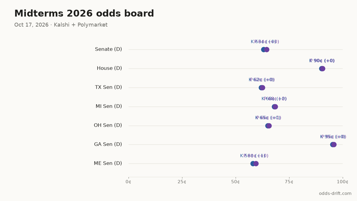 Midterms 2026 odds board · 16 days to Election Day
Senate (D): K 63¢ (+0) · P 64¢ (+0)
House (D): K 90¢ (+0) · P 90¢ (+0)
TX Sen (D): K 62¢ (+0) · P 62¢ (+0)
MI Sen (D): K 68¢ (+0) · P 68¢ (-2)
OH Sen (D): K 65¢ (+0) · P 66¢ (+1)
#Midterms2026 #PredictionMarkets
