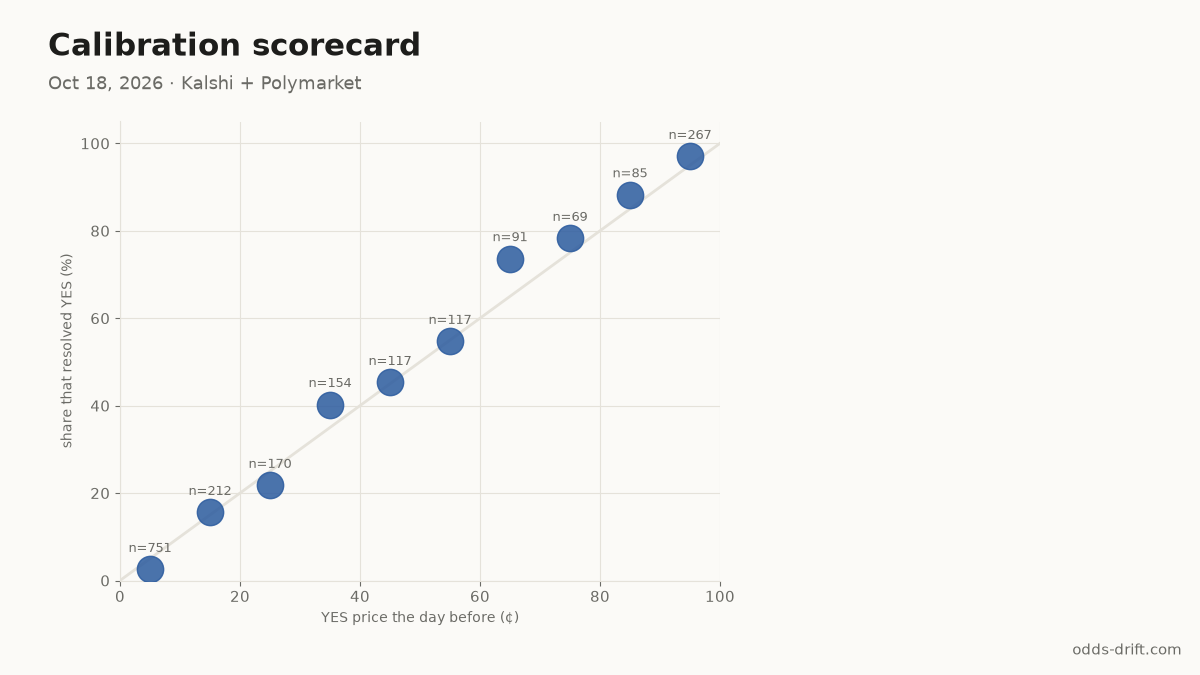 Calibration scorecard, week 42
Resolved: 1752 K, 281 P
Priced ≥90¢ the day before: 259/267 resolved YES
Priced ≤10¢: 19/751 resolved YES
Weekly Brier: K 0.110 · P 0.081 (running K 0.117 · P 0.090)
odds-drift.com/calibration
#PredictionMarkets