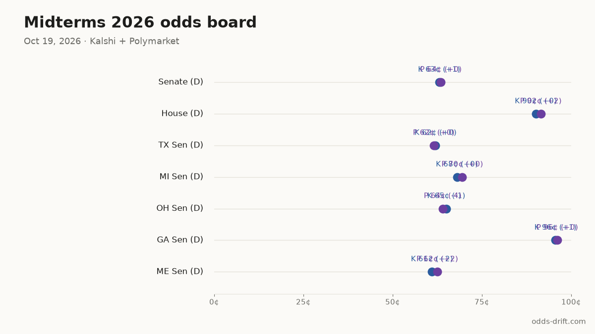 Midterms 2026 odds board · 14 days to Election Day
Senate (D): K 63¢ (+1) · P 64¢ (+0)
House (D): K 90¢ (+0) · P 92¢ (+2)
TX Sen (D): K 62¢ (+0) · P 62¢ (+0)
MI Sen (D): K 68¢ (+0) · P 70¢ (+0)
OH Sen (D): K 65¢ (-1) · P 64¢ (-4)
#Midterms2026 #PredictionMarkets