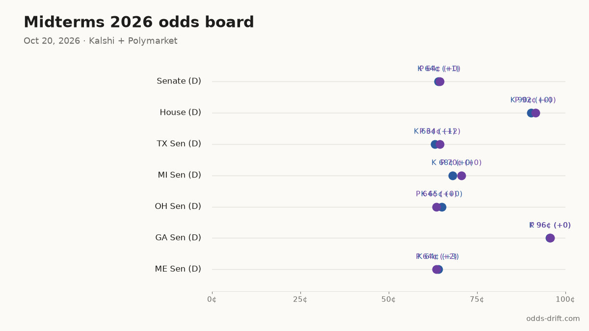 Midterms 2026 odds board · 13 days to Election Day
Senate (D): K 64¢ (+1) · P 64¢ (+0)
House (D): K 90¢ (+0) · P 92¢ (+0)
TX Sen (D): K 63¢ (+1) · P 64¢ (+2)
MI Sen (D): K 68¢ (+0) · P 70¢ (+0)
OH Sen (D): K 65¢ (+0) · P 64¢ (+0)
#Midterms2026 #PredictionMarkets