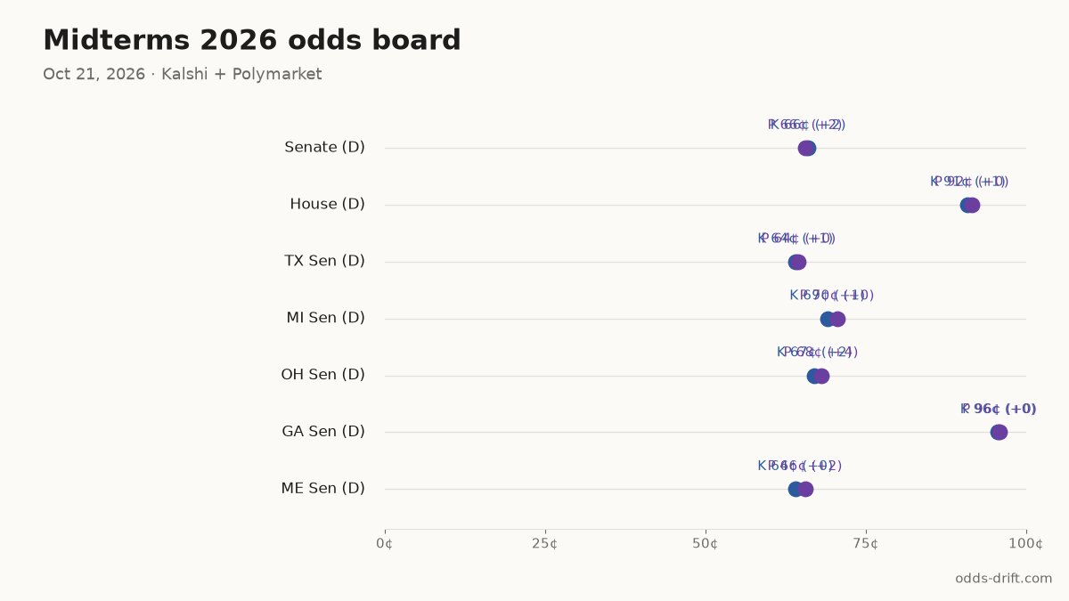 Midterms 2026 odds board · 12 days to Election Day
Senate (D): K 66¢ (+2) · P 66¢ (+2)
House (D): K 91¢ (+1) · P 92¢ (+0)
TX Sen (D): K 64¢ (+1) · P 64¢ (+0)
MI Sen (D): K 69¢ (+1) · P 70¢ (+0)
OH Sen (D): K 67¢ (+2) · P 68¢ (+4)
#Midterms2026 #PredictionMarkets