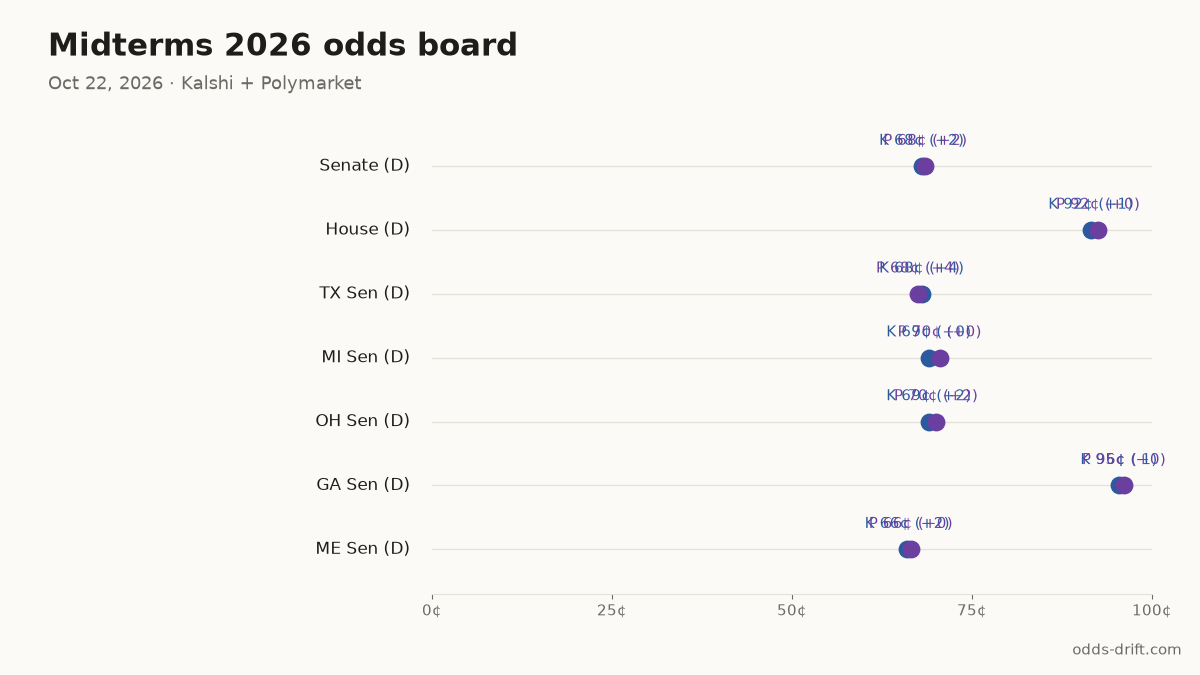 Midterms 2026 odds board · 11 days to Election Day
Senate (D): K 68¢ (+2) · P 68¢ (+2)
House (D): K 92¢ (+1) · P 92¢ (+0)
TX Sen (D): K 68¢ (+4) · P 68¢ (+4)
MI Sen (D): K 69¢ (+0) · P 70¢ (+0)
OH Sen (D): K 69¢ (+2) · P 70¢ (+2)
#Midterms2026 #PredictionMarkets