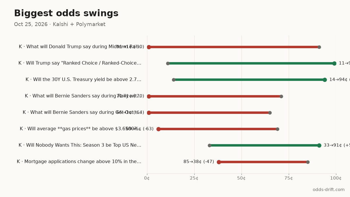 Biggest odds swings, last 24h
K · What will Donald Trump say during M… 91¢→1¢ (-90) · $34k
K · Will Trump say "Ranked Choice / Ran… 11¢→99¢ (+88) · $12k
K · Will the 30Y U.S. Treasury yield be… 14¢→94¢ (+80) · $6k
Largest 24h swing in 30 days: -90
#PredictionMarkets #Kalshi