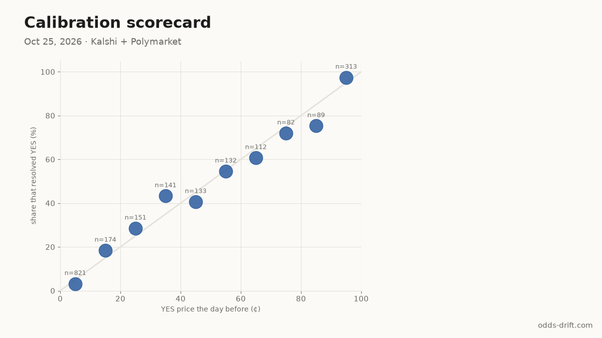 Calibration scorecard, week 43
Resolved: 1743 K, 405 P
Priced ≥90¢ the day before: 305/313 resolved YES
Priced ≤10¢: 26/821 resolved YES
Weekly Brier: K 0.117 · P 0.112 (running K 0.117 · P 0.092)
odds-drift.com/calibration
#PredictionMarkets
